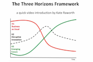 Diagram of the Three Horizons Framework by Kate Raworth: H1 (red) represents 'Business as Usual,' declining over time; H2 (dashed black) shows 'Disruptive Innovation,' peaking mid-way; H3 (green) illustrates 'Emerging Future,' rising over time.